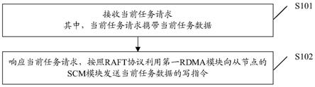 基于RAFT协议的数据处理方法和设备，及计算机存储介质与流程