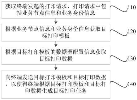 打印功能实现方法、装置、电子设备、系统和存储介质与流程