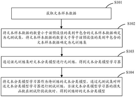 文本分类模型的元学习方法、装置、设备及存储介质与流程