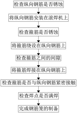 用于公路工程的滚焊机制作钢筋笼工法的制作方法