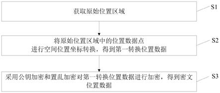 位置数据加密、检索方法及系统、位置隐私保护系统