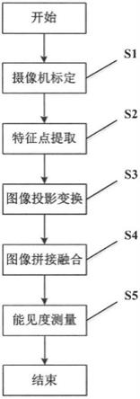 一种全景相机的能见度测量方法和应用该方法的全景相机与流程