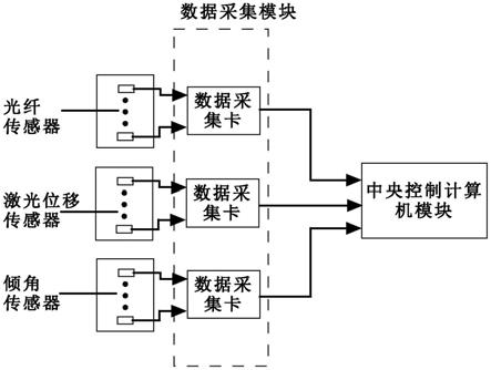 一种基于多参量的导管架式海洋平台监测系统的制作方法