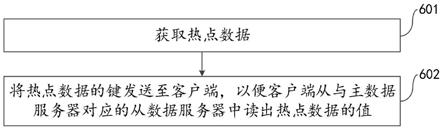 热点削峰方法、装置、存储服务器、客户端及存储介质与流程