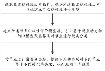 基于HK聚类的区块链DPOS共识机制改进方法