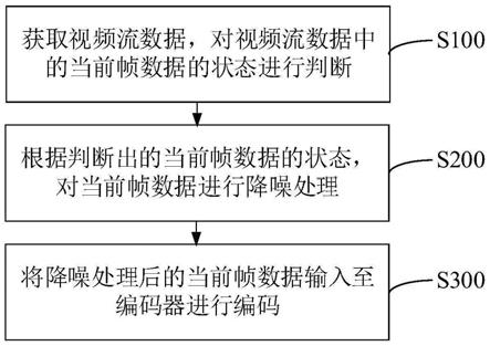 低码率视频优化编码方法和装置、设备及存储介质与流程