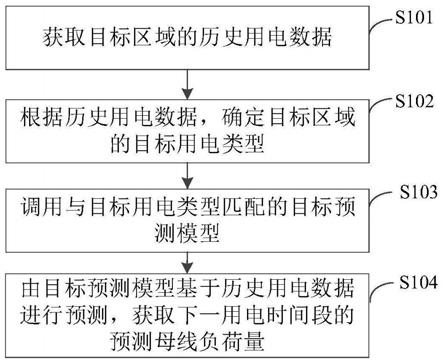 用电量的预测方法、装置及电子设备与流程