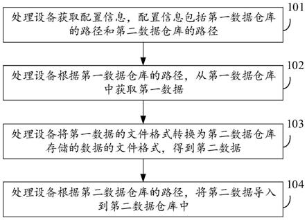 一种数据导入方法、装置、设备及介质与流程