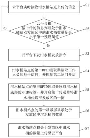 一种基于RFID的餐厨泔水桶的回收发放装置及方法