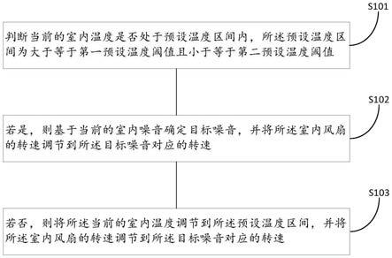 一种空调及空调风扇的转速调节方法与流程