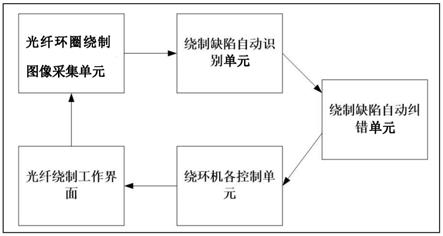 一种光纤环圈绕环机绕制缺陷自动识别与纠错系统的制作方法