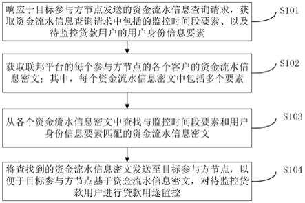 贷款用途监控方法及装置、存储介质及电子设备与流程