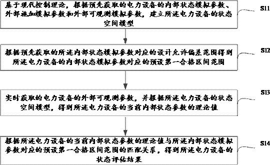 一种电力设备的状态评估方法、装置、设备及介质与流程