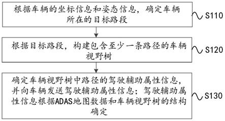 车辆的驾驶辅助方法、装置、设备、介质及程序产品与流程