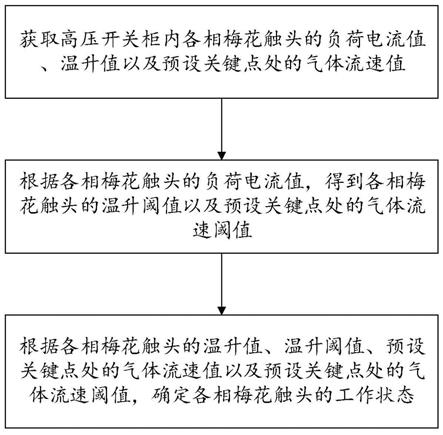 高压开关柜梅花触头状态监测方法、系统、设备及介质与流程