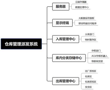 一种制造自动化供应链用仓库管理派发系统的制作方法