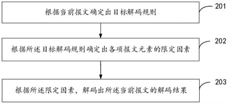 工业协议解码方法、装置、电子设备及存储介质与流程