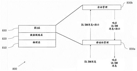 用于经由其他接入实现NAS信令的方法和装置与流程