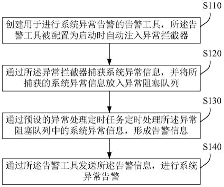 系统异常告警方法、系统、电子设备及存储介质与流程