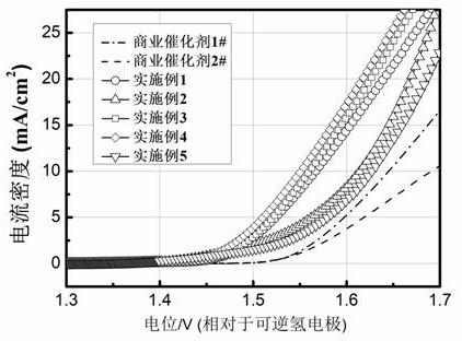 一种燃料电池用抗反极催化剂及其制备方法与流程