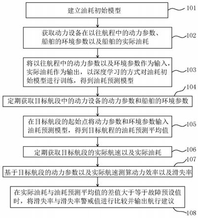 船舶动力设备监控方法、装置、设备及存储介质与流程