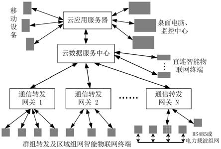 一种基于智能传感终端集成的工业物联网系统