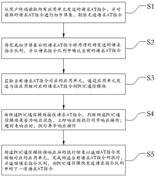 一种使用AT指令控制POC通信模块的方法及通讯系统与流程