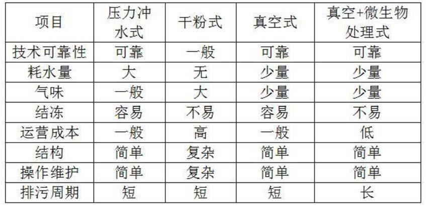 一种微生物真空环保集便处理系统的制作方法