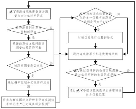 一种水下机器人多源声学信息融合精确导航方法