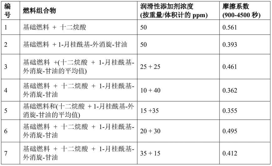 具有润滑性添加剂的燃料组合物的制作方法