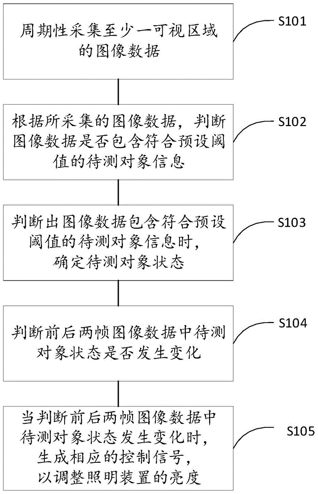 亮度调节方法、亮度调节装置及存储介质与流程