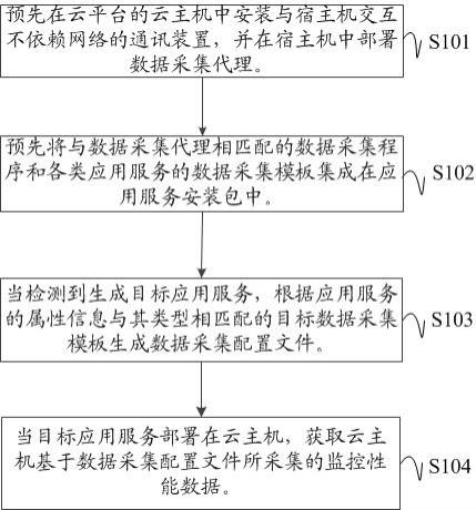 应用服务监控方法、装置、电子设备及可读存储介质与流程