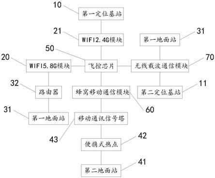 一种基于编队无人机的通信控制集成系统的制作方法