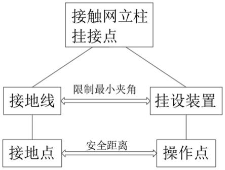 一种接触网三角形验电接地方法及装置与流程