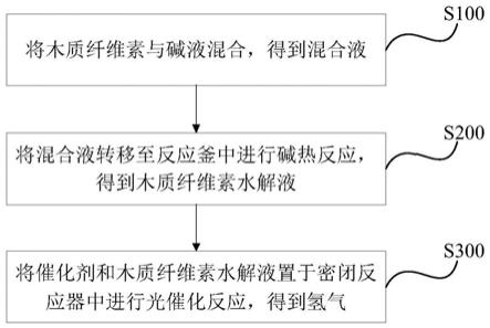 利用木质纤维素进行光催化制氢的方法