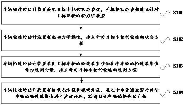 车辆轮速的估计方法、装置、控制方法、设备和存储介质与流程