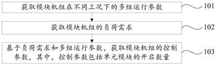 模块机组的控制方法及相关设备与流程