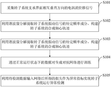 转子系统异常智能检测方法、系统、计算机设备、终端