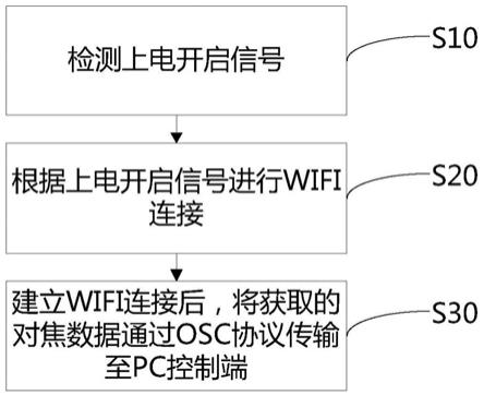 被动式跟焦器及对焦数据传输方法与流程