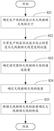 无线射频天线的布置方法与流程