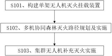 一种集群无人机森林灭火方法与流程