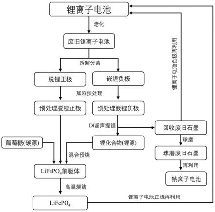 一种废旧电池正负极回收及其再利用的方法