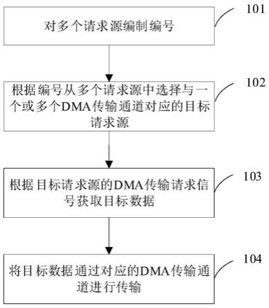 一种DMA传输方法、装置、控制器及可读存储介质与流程