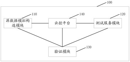 云控平台的性能测试系统、方法、电子设备及存储介质与流程