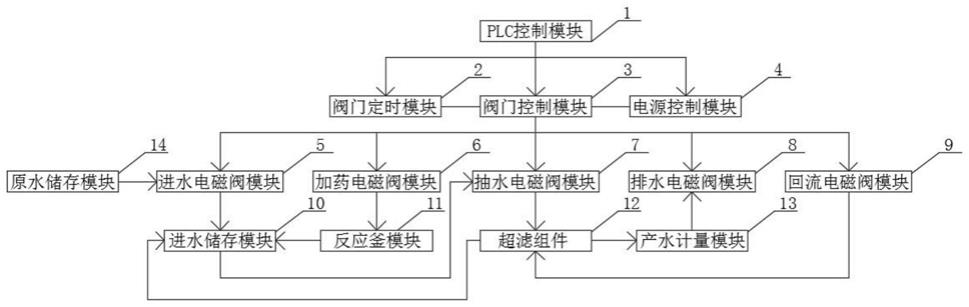 超滤装置自动清洗系统的制作方法