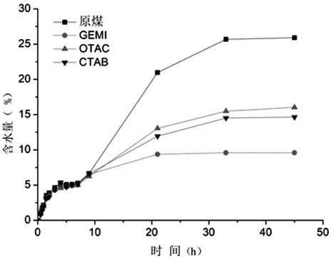 一种机械化学法低阶煤表面疏水改性的方法