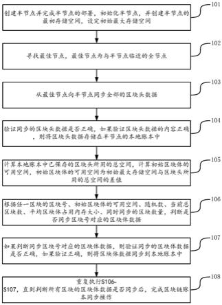 一种基于半节点的区块链账本同步方法及装置