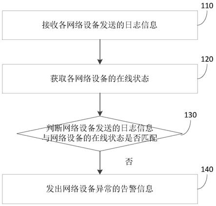 一种网络设备告警的健康检测方法及系统与流程