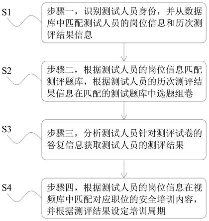 一种安全生产教育及安全知识评估方法与流程