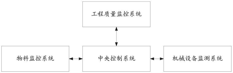 智慧工地管控平台及其监控方法与流程